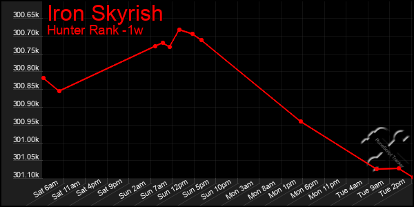 Last 7 Days Graph of Iron Skyrish