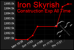 Total Graph of Iron Skyrish