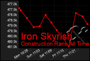 Total Graph of Iron Skyrish