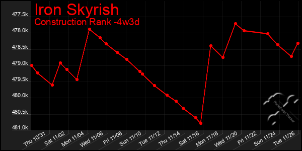 Last 31 Days Graph of Iron Skyrish