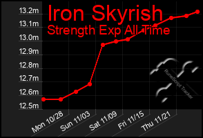 Total Graph of Iron Skyrish