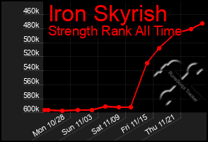 Total Graph of Iron Skyrish