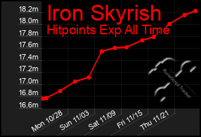 Total Graph of Iron Skyrish