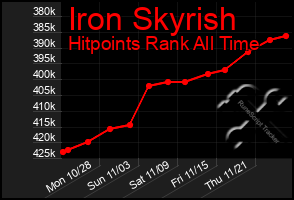 Total Graph of Iron Skyrish