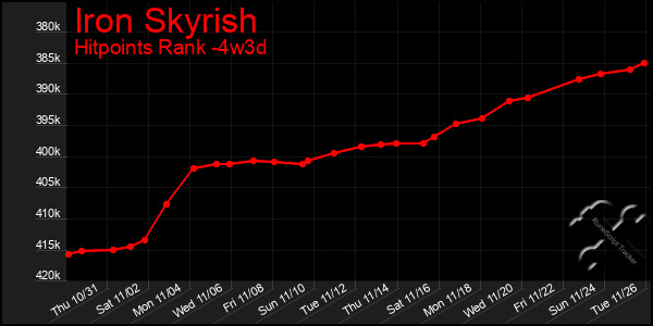 Last 31 Days Graph of Iron Skyrish