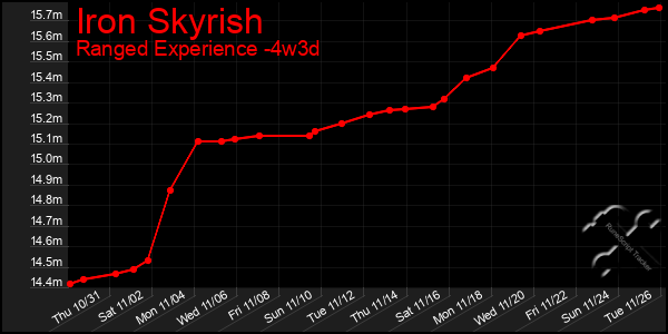 Last 31 Days Graph of Iron Skyrish