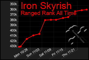 Total Graph of Iron Skyrish