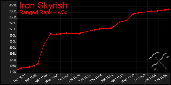 Last 31 Days Graph of Iron Skyrish