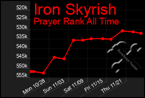 Total Graph of Iron Skyrish