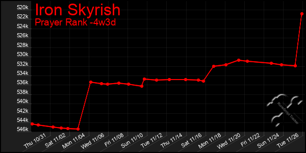 Last 31 Days Graph of Iron Skyrish