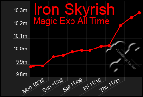 Total Graph of Iron Skyrish