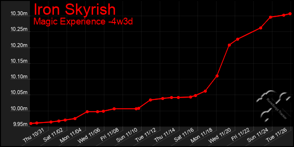 Last 31 Days Graph of Iron Skyrish