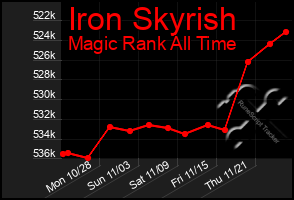 Total Graph of Iron Skyrish