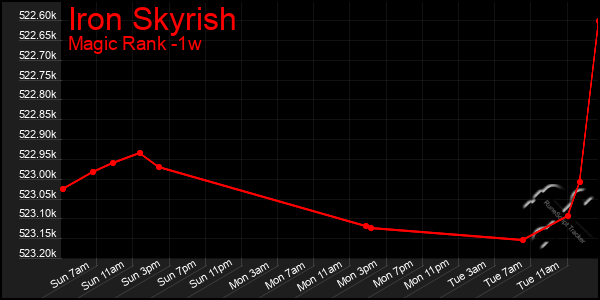 Last 7 Days Graph of Iron Skyrish