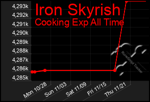 Total Graph of Iron Skyrish