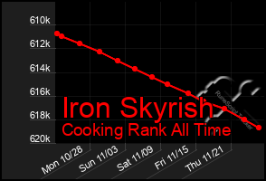 Total Graph of Iron Skyrish