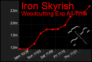 Total Graph of Iron Skyrish