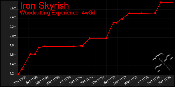 Last 31 Days Graph of Iron Skyrish