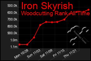 Total Graph of Iron Skyrish