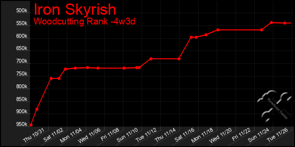 Last 31 Days Graph of Iron Skyrish