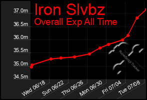 Total Graph of Iron Slvbz