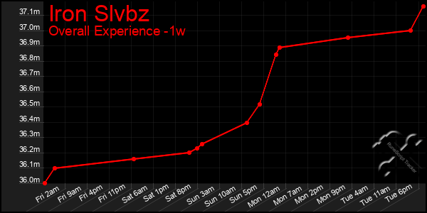 Last 7 Days Graph of Iron Slvbz
