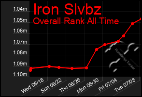 Total Graph of Iron Slvbz