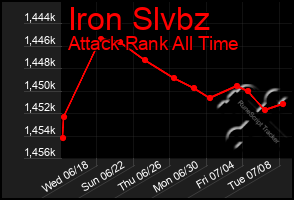 Total Graph of Iron Slvbz
