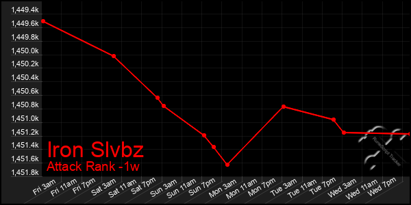 Last 7 Days Graph of Iron Slvbz