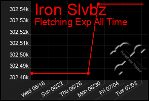 Total Graph of Iron Slvbz