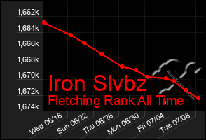 Total Graph of Iron Slvbz