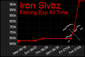 Total Graph of Iron Slvbz