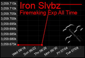 Total Graph of Iron Slvbz