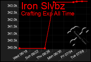 Total Graph of Iron Slvbz