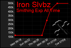 Total Graph of Iron Slvbz