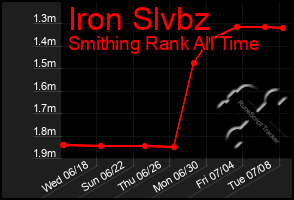 Total Graph of Iron Slvbz