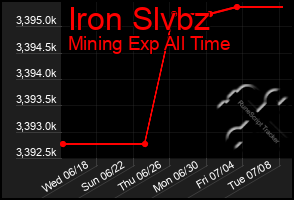 Total Graph of Iron Slvbz
