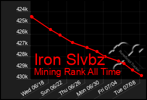 Total Graph of Iron Slvbz