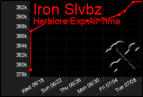 Total Graph of Iron Slvbz