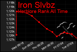 Total Graph of Iron Slvbz