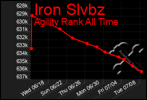 Total Graph of Iron Slvbz