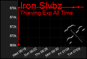 Total Graph of Iron Slvbz