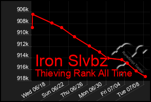 Total Graph of Iron Slvbz