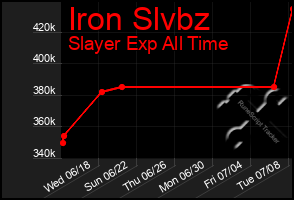Total Graph of Iron Slvbz