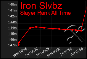 Total Graph of Iron Slvbz