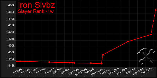 Last 7 Days Graph of Iron Slvbz