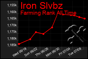 Total Graph of Iron Slvbz