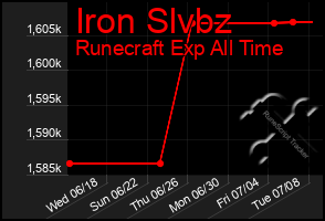 Total Graph of Iron Slvbz