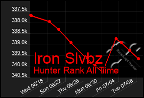 Total Graph of Iron Slvbz