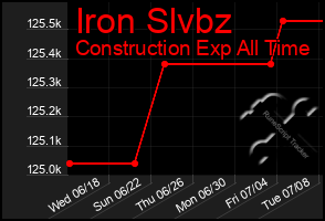 Total Graph of Iron Slvbz